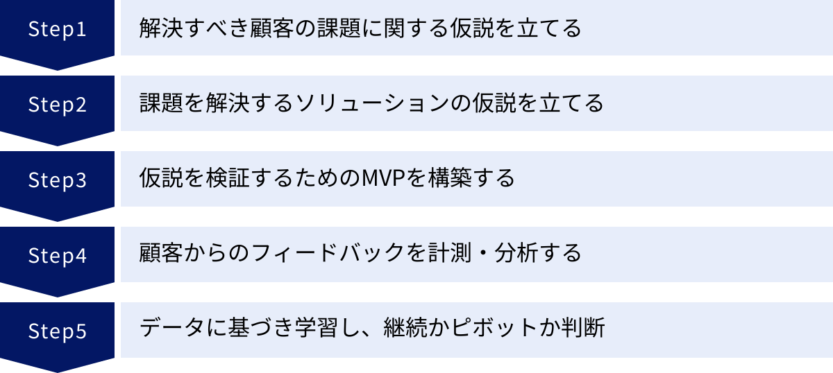 解決すべき顧客の課題に関する仮説を立てる、課題を解決するソリューションの仮説を立てる、仮説を検証するためのMVPを構築する、顧客からのフィードバックを計測・分析する、データに基づき学習し、継続かピボットか判断