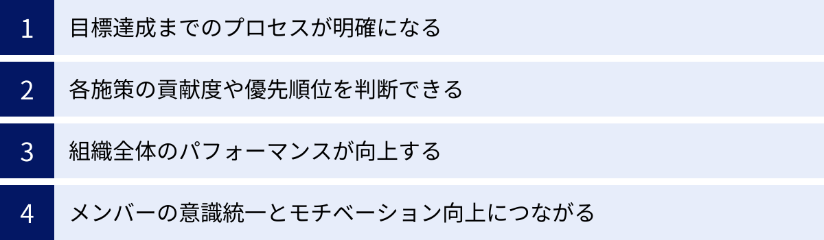 目標達成までのプロセスが明確になる、各施策の貢献度や優先順位を判断できる、組織全体のパフォーマンスが向上する、メンバーの意識統一とモチベーション向上につながる