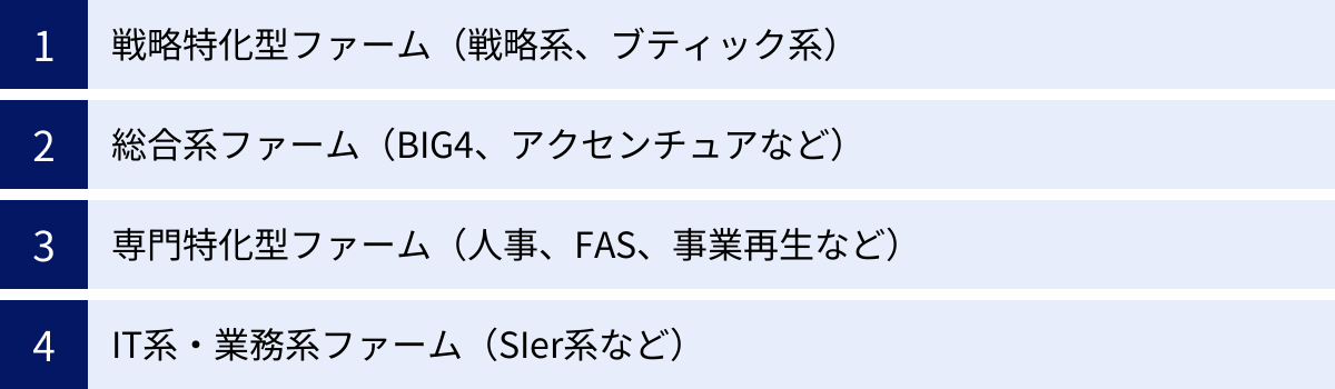戦略特化型ファーム（戦略系、ブティック系）、総合系ファーム（BIG4、アクセンチュアなど）、専門特化型ファーム（人事、FAS、事業再生など）、IT系・業務系ファーム（SIer系など）
