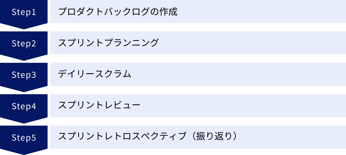 プロダクトバックログの作成、スプリントプランニング、デイリースクラム、スプリントレビュー、スプリントレトロスペクティブ（振り返り）