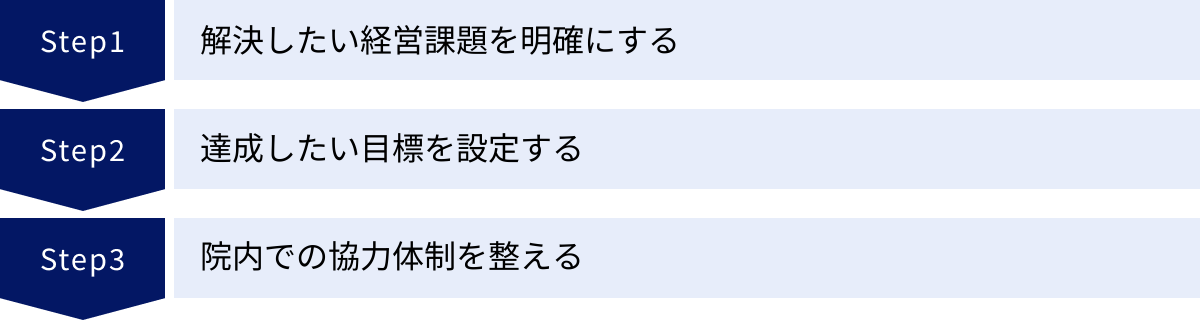 解決したい経営課題を明確にする、達成したい目標を設定する、院内での協力体制を整える