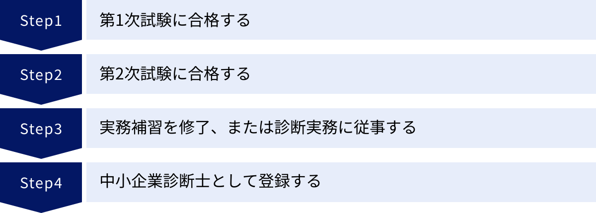 第1次試験に合格する、第2次試験に合格する、実務補習を修了、または診断実務に従事する、中小企業診断士として登録する
