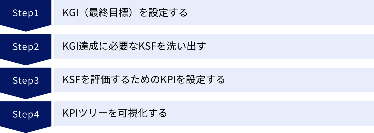 KGI（最終目標）を設定する、KGI達成に必要なKSFを洗い出す、KSFを評価するためのKPIを設定する、KPIツリーを可視化する