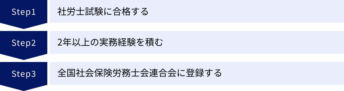 社労士試験に合格する、2年以上の実務経験を積む、全国社会保険労務士会連合会に登録する