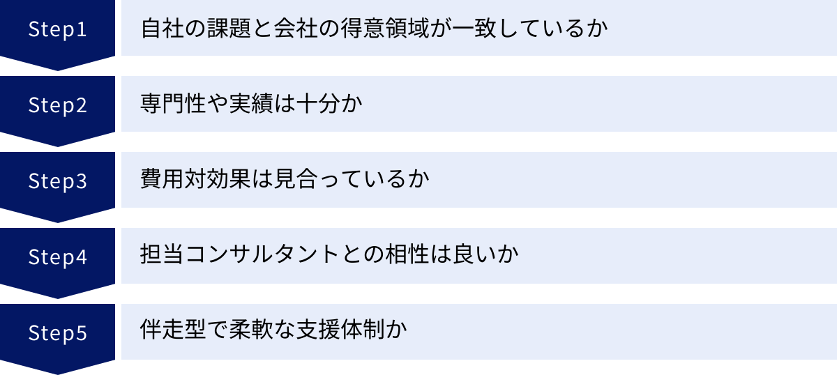 自社の課題と会社の得意領域が一致しているか、専門性や実績は十分か、費用対効果は見合っているか、担当コンサルタントとの相性は良いか、伴走型で柔軟な支援体制か