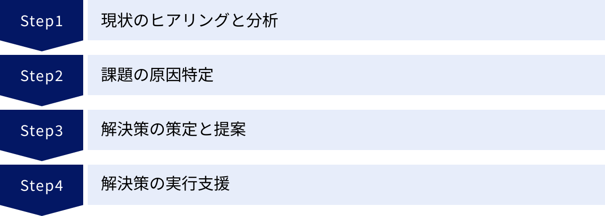 現状のヒアリングと分析、課題の原因特定、解決策の策定と提案、解決策の実行支援