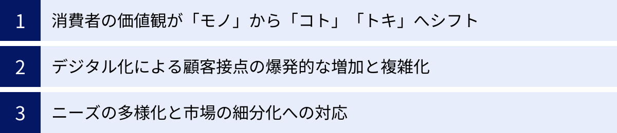 消費者の価値観が「モノ」から「コト」「トキ」へシフト、デジタル化による顧客接点の爆発的な増加と複雑化、ニーズの多様化と市場の細分化への対応