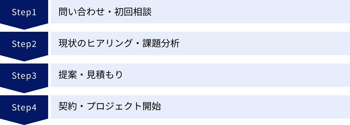 問い合わせ・初回相談、現状のヒアリング・課題分析、提案・見積もり、契約・プロジェクト開始