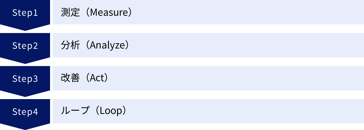 測定（Measure）、分析（Analyze）、改善（Act）、ループ（Loop）
