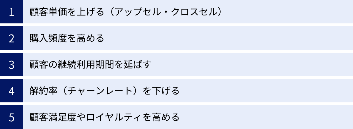 顧客単価を上げる（アップセル・クロスセル）、購入頻度を高める、顧客の継続利用期間を延ばす、解約率（チャーンレート）を下げる、顧客満足度やロイヤルティを高める