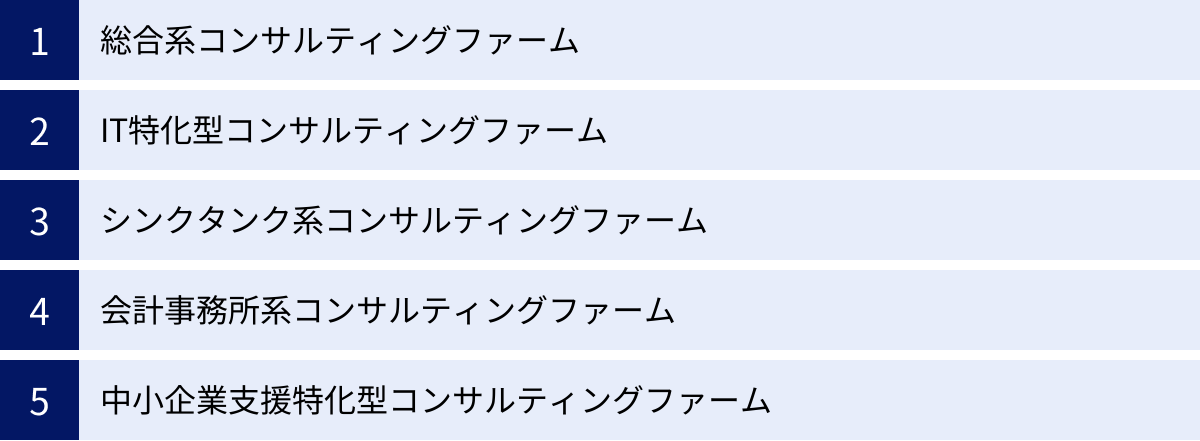 総合系コンサルティングファーム、IT特化型コンサルティングファーム、シンクタンク系コンサルティングファーム、会計事務所系コンサルティングファーム、中小企業支援特化型コンサルティングファーム