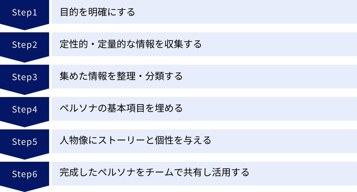 目的を明確にする、定性的・定量的な情報を収集する、集めた情報を整理・分類する、ペルソナの基本項目を埋める、人物像にストーリーと個性を与える、完成したペルソナをチームで共有し活用する