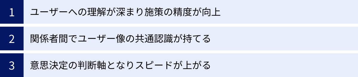ユーザーへの理解が深まり施策の精度が向上、関係者間でユーザー像の共通認識が持てる、意思決定の判断軸となりスピードが上がる