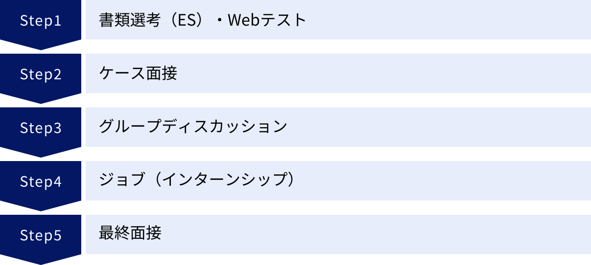 書類選考（ES）・Webテスト、ケース面接、グループディスカッション、ジョブ（インターンシップ）、最終面接