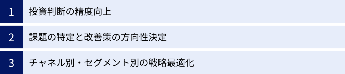 投資判断の精度向上、課題の特定と改善策の方向性決定、チャネル別・セグメント別の戦略最適化