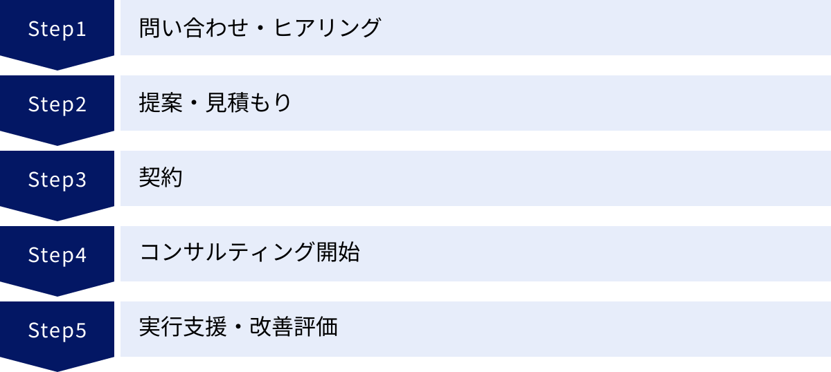 問い合わせ・ヒアリング、提案・見積もり、契約、コンサルティング開始、実行支援・改善評価