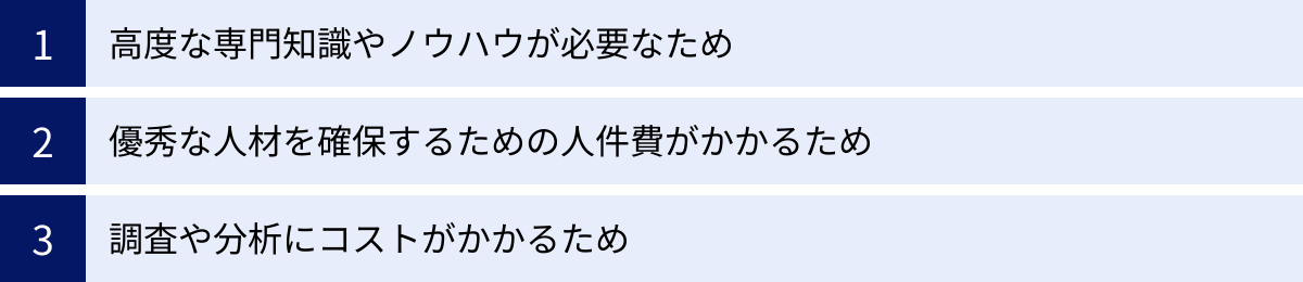 高度な専門知識やノウハウが必要なため、優秀な人材を確保するための人件費がかかるため、調査や分析にコストがかかるため
