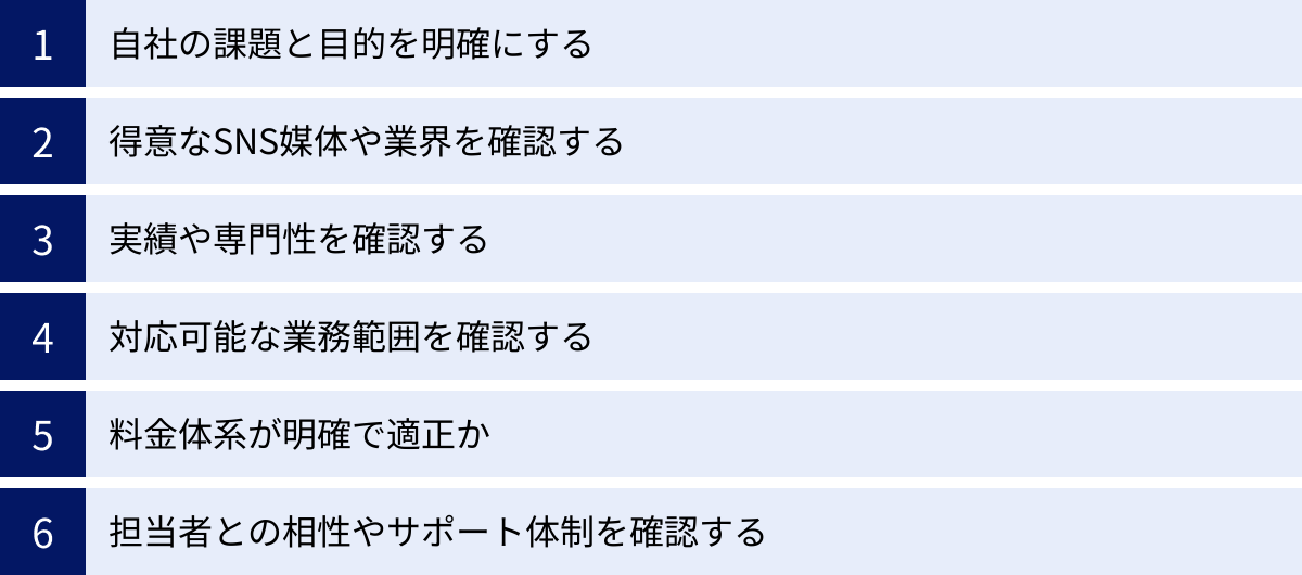 自社の課題と目的を明確にする、得意なSNS媒体や業界を確認する、実績や専門性を確認する、対応可能な業務範囲を確認する、料金体系が明確で適正か、担当者との相性やサポート体制を確認する
