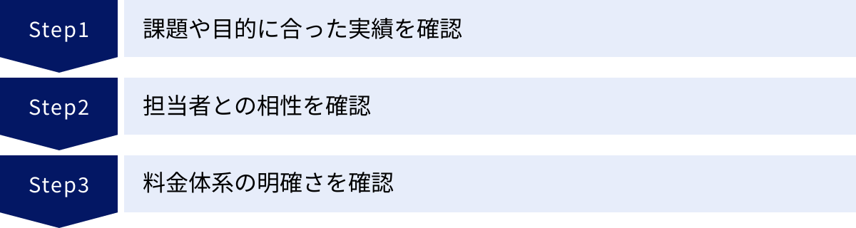 課題や目的に合った実績を確認、担当者との相性を確認、料金体系の明確さを確認