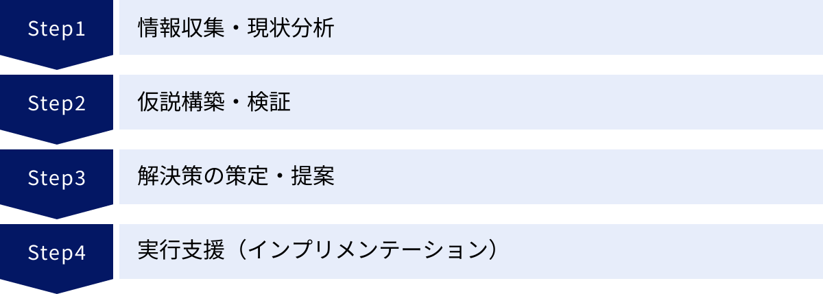 情報収集・現状分析、仮説構築・検証、解決策の策定・提案、実行支援（インプリメンテーション）