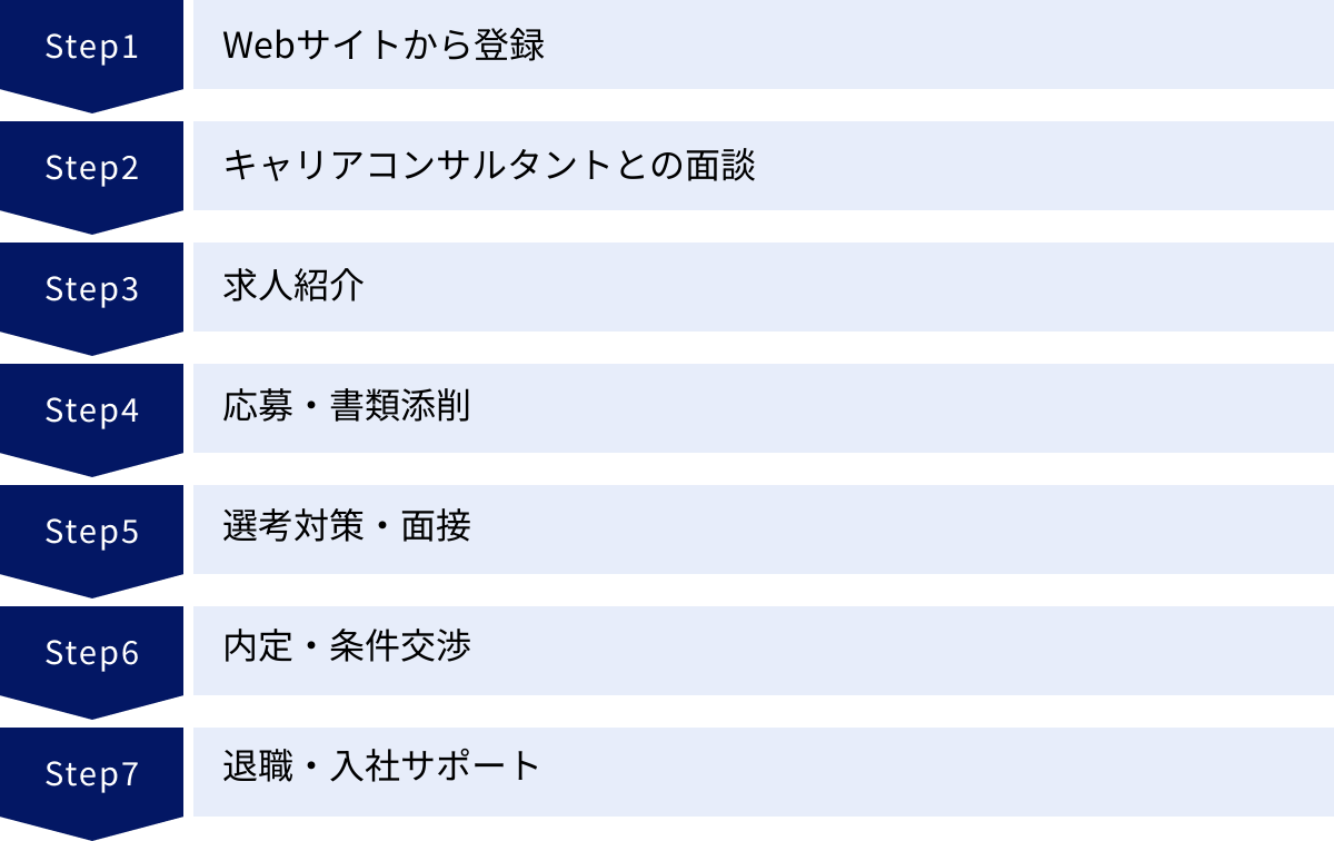Webサイトから登録、キャリアコンサルタントとの面談、求人紹介、応募・書類添削、選考対策・面接、内定・条件交渉、退職・入社サポート