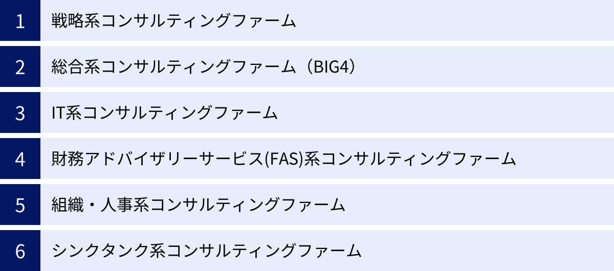 戦略系コンサルティングファーム、総合系コンサルティングファーム（BIG4）、IT系コンサルティングファーム、財務アドバイザリーサービス(FAS)系コンサルティングファーム、組織・人事系コンサルティングファーム、シンクタンク系コンサルティングファーム
