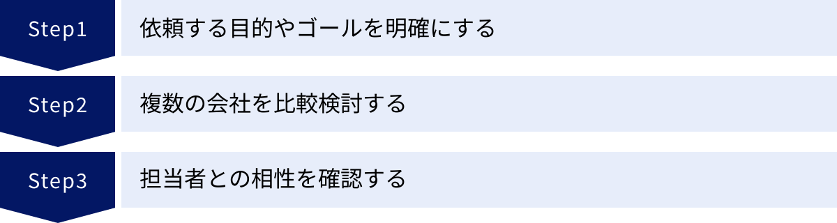 依頼する目的やゴールを明確にする、複数の会社を比較検討する、担当者との相性を確認する