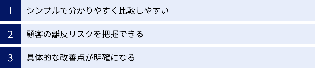 シンプルで分かりやすく比較しやすい、顧客の離反リスクを把握できる、具体的な改善点が明確になる
