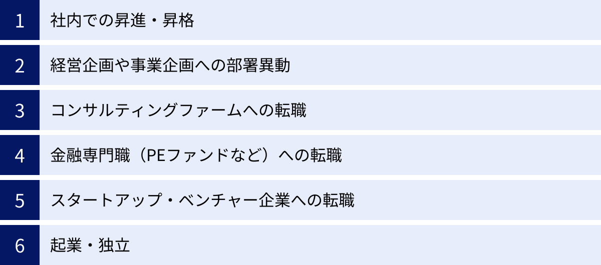 社内での昇進・昇格、経営企画や事業企画への部署異動、コンサルティングファームへの転職、金融専門職（PEファンドなど）への転職、スタートアップ・ベンチャー企業への転職、起業・独立