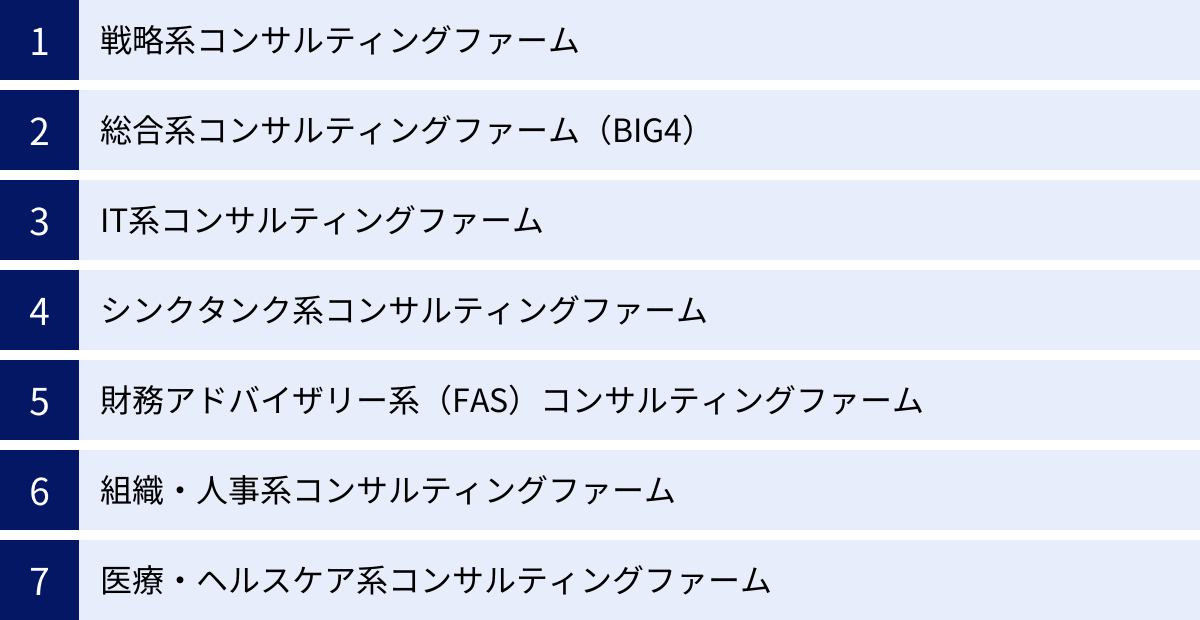 戦略系コンサルティングファーム、総合系コンサルティングファーム（BIG4）、IT系コンサルティングファーム、シンクタンク系コンサルティングファーム、財務アドバイザリー系（FAS）コンサルティングファーム、組織・人事系コンサルティングファーム、医療・ヘルスケア系コンサルティングファーム