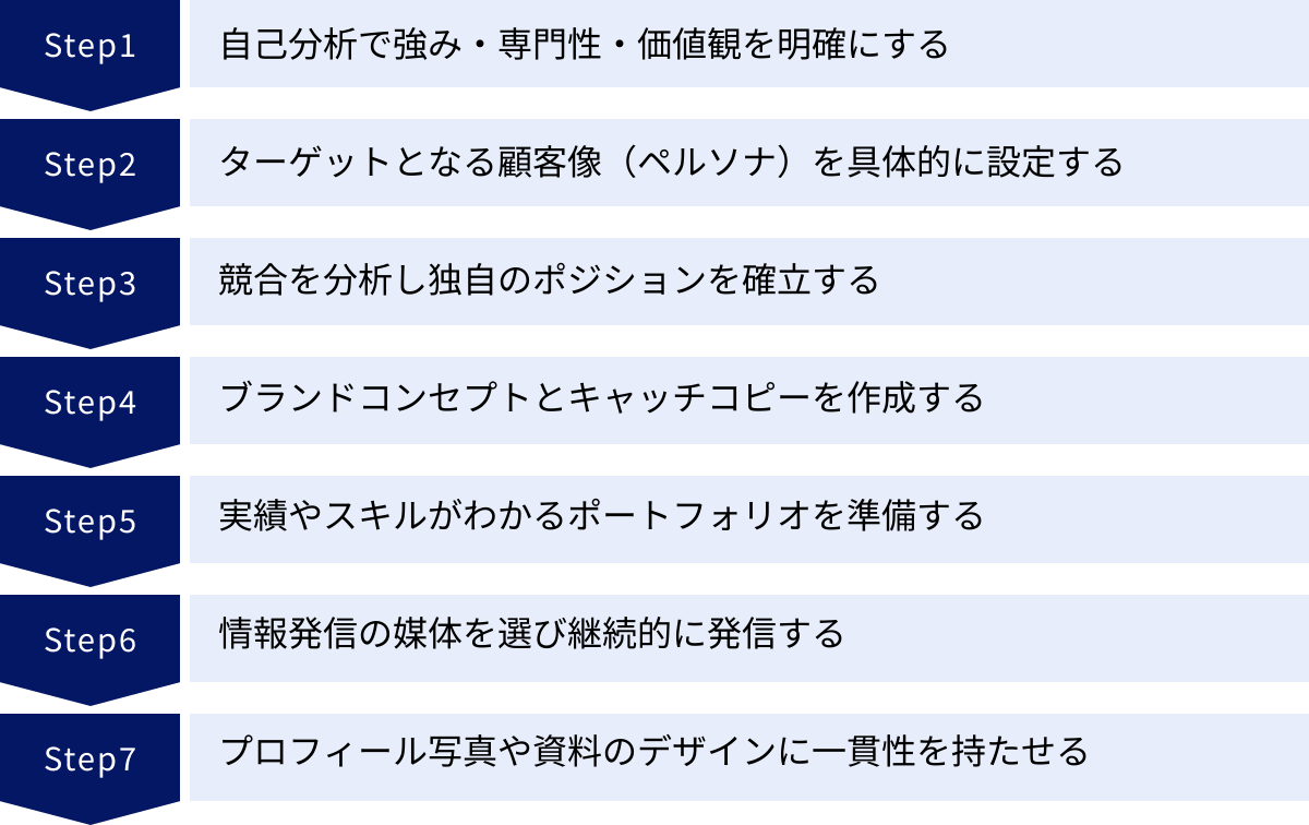 自己分析で強み・専門性・価値観を明確にする、ターゲットとなる顧客像（ペルソナ）を具体的に設定する、競合を分析し独自のポジションを確立する、ブランドコンセプトとキャッチコピーを作成する、実績やスキルがわかるポートフォリオを準備する、情報発信の媒体を選び継続的に発信する、プロフィール写真や資料のデザインに一貫性を持たせる