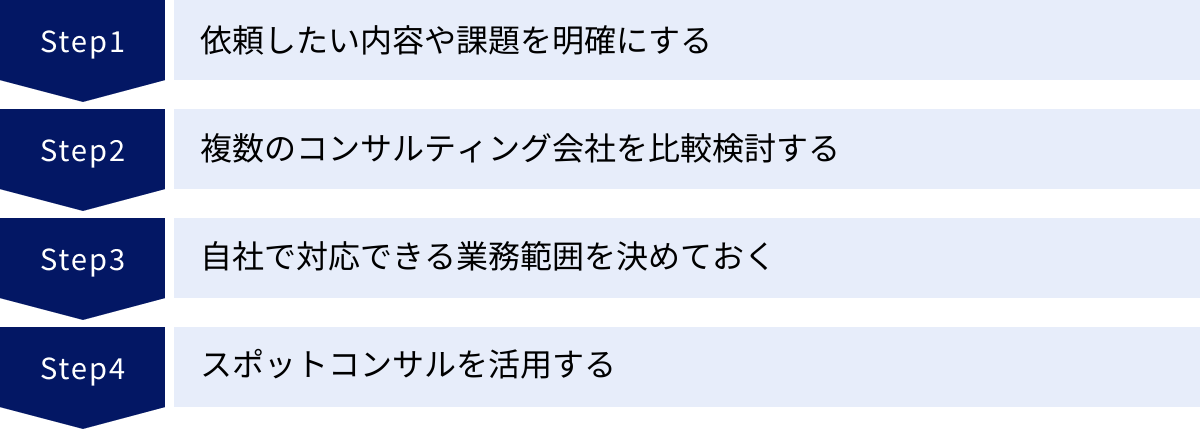 依頼したい内容や課題を明確にする、複数のコンサルティング会社を比較検討する、自社で対応できる業務範囲を決めておく、スポットコンサルを活用する
