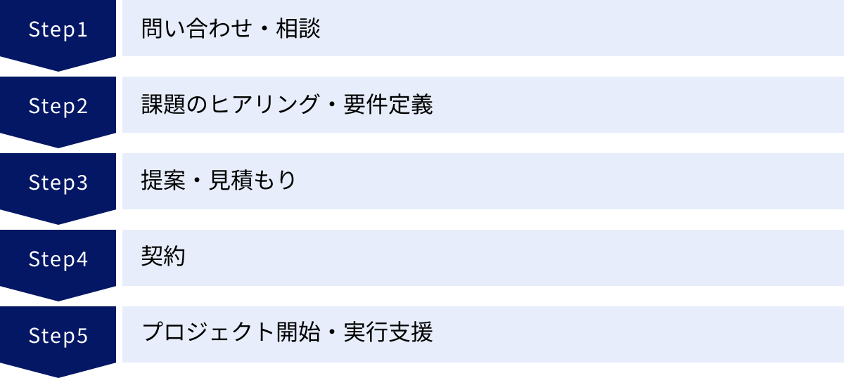 問い合わせ・相談、課題のヒアリング・要件定義、提案・見積もり、契約、プロジェクト開始・実行支援