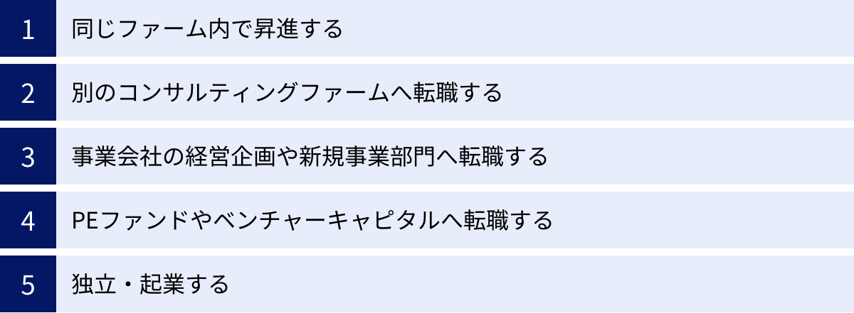 同じファーム内で昇進する、別のコンサルティングファームへ転職する、事業会社の経営企画や新規事業部門へ転職する、PEファンドやベンチャーキャピタルへ転職する、独立・起業する