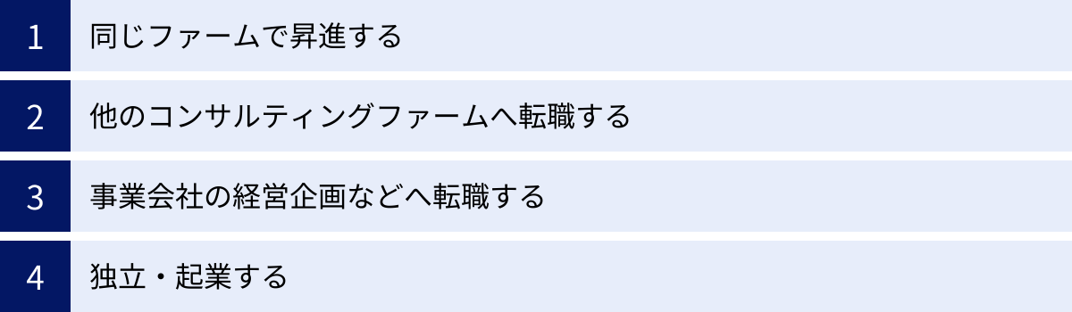 同じファームで昇進する、他のコンサルティングファームへ転職する、事業会社の経営企画などへ転職する、独立・起業する