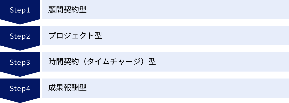 顧問契約型、プロジェクト型、時間契約（タイムチャージ）型、成果報酬型