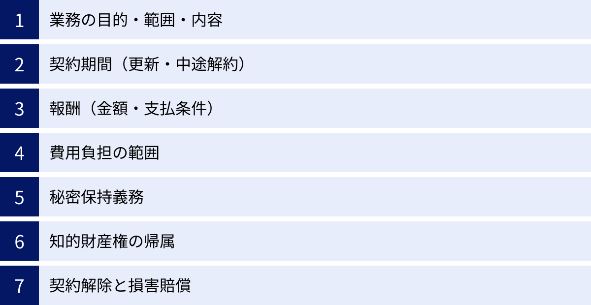 業務の目的・範囲・内容、契約期間（更新・中途解約）、報酬（金額・支払条件）、費用負担の範囲、秘密保持義務、知的財産権の帰属、契約解除と損害賠償