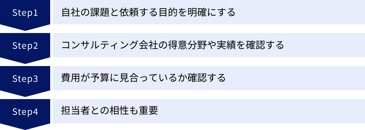 自社の課題と依頼する目的を明確にする、コンサルティング会社の得意分野や実績を確認する、費用が予算に見合っているか確認する、担当者との相性も重要