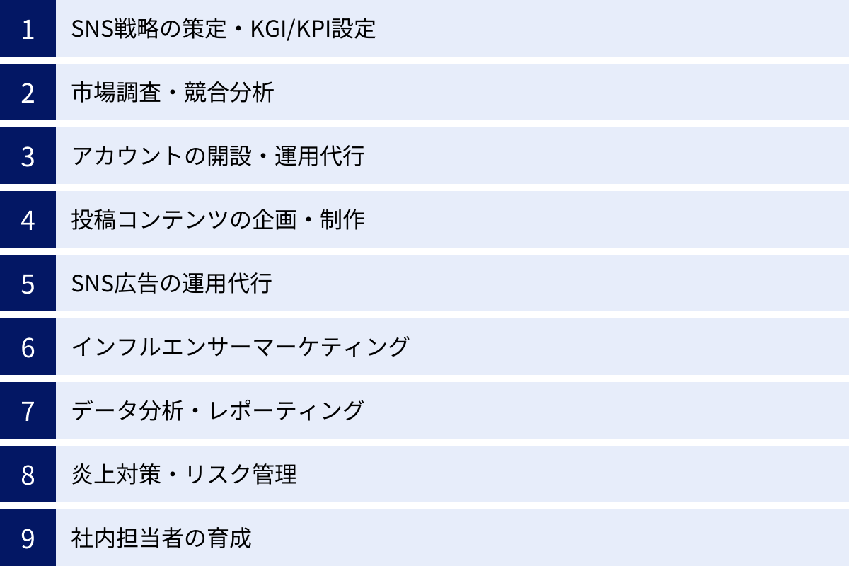 SNS戦略の策定・KGI/KPI設定、市場調査・競合分析、アカウントの開設・運用代行、投稿コンテンツの企画・制作、SNS広告の運用代行、インフルエンサーマーケティング、データ分析・レポーティング、炎上対策・リスク管理、社内担当者の育成