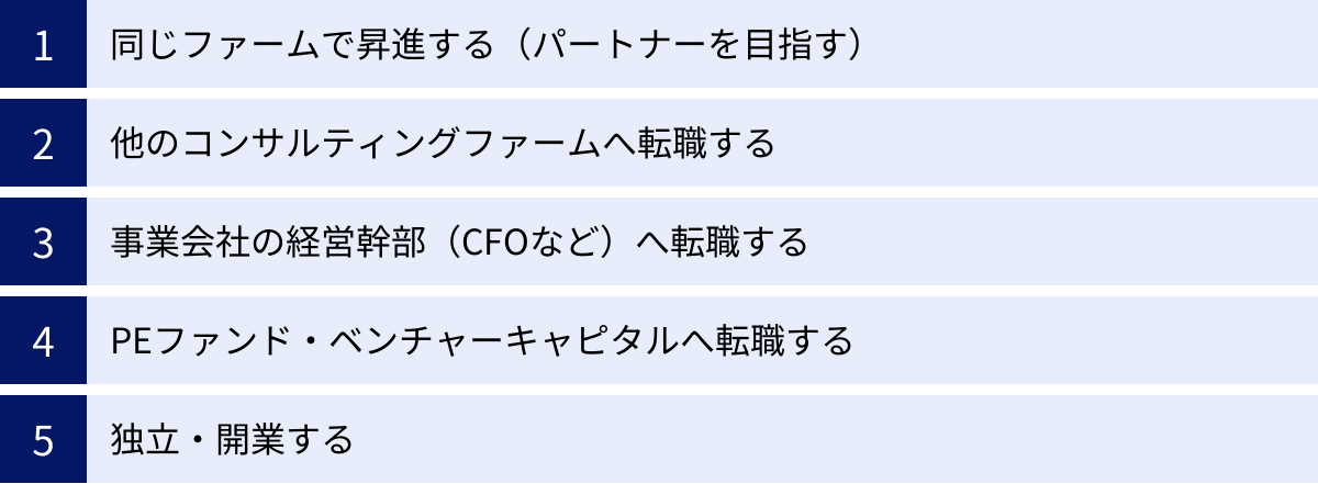 同じファームで昇進する（パートナーを目指す）、他のコンサルティングファームへ転職する、事業会社の経営幹部（CFOなど）へ転職する、PEファンド・ベンチャーキャピタルへ転職する、独立・開業する
