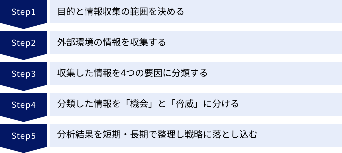 目的と情報収集の範囲を決める、外部環境の情報を収集する、収集した情報を4つの要因に分類する、分類した情報を「機会」と「脅威」に分ける、分析結果を短期・長期で整理し戦略に落とし込む