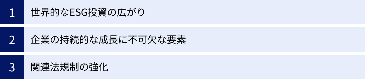 世界的なESG投資の広がり、企業の持続的な成長に不可欠な要素、関連法規制の強化