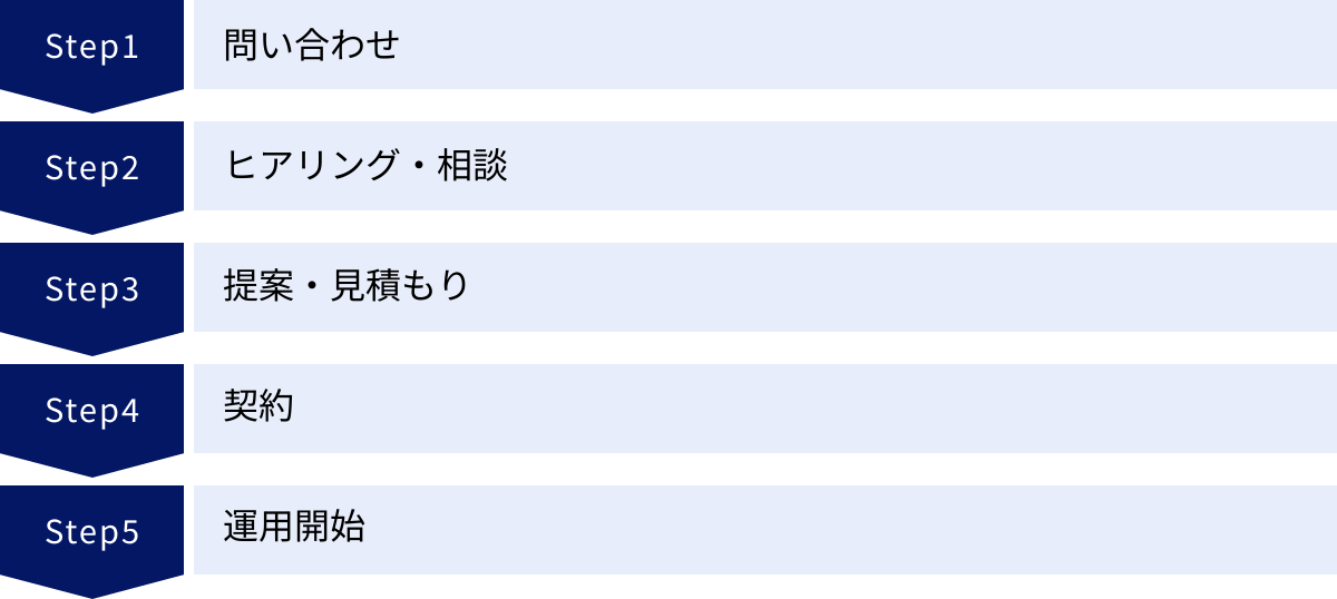 問い合わせ、ヒアリング・相談、提案・見積もり、契約、運用開始