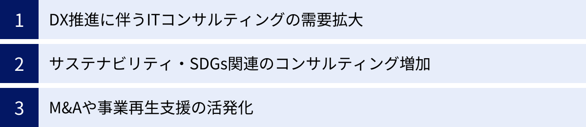 DX推進に伴うITコンサルティングの需要拡大、サステナビリティ・SDGs関連のコンサルティング増加、M&Aや事業再生支援の活発化