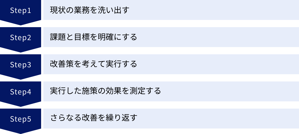 現状の業務を洗い出す、課題と目標を明確にする、改善策を考えて実行する、実行した施策の効果を測定する、さらなる改善を繰り返す