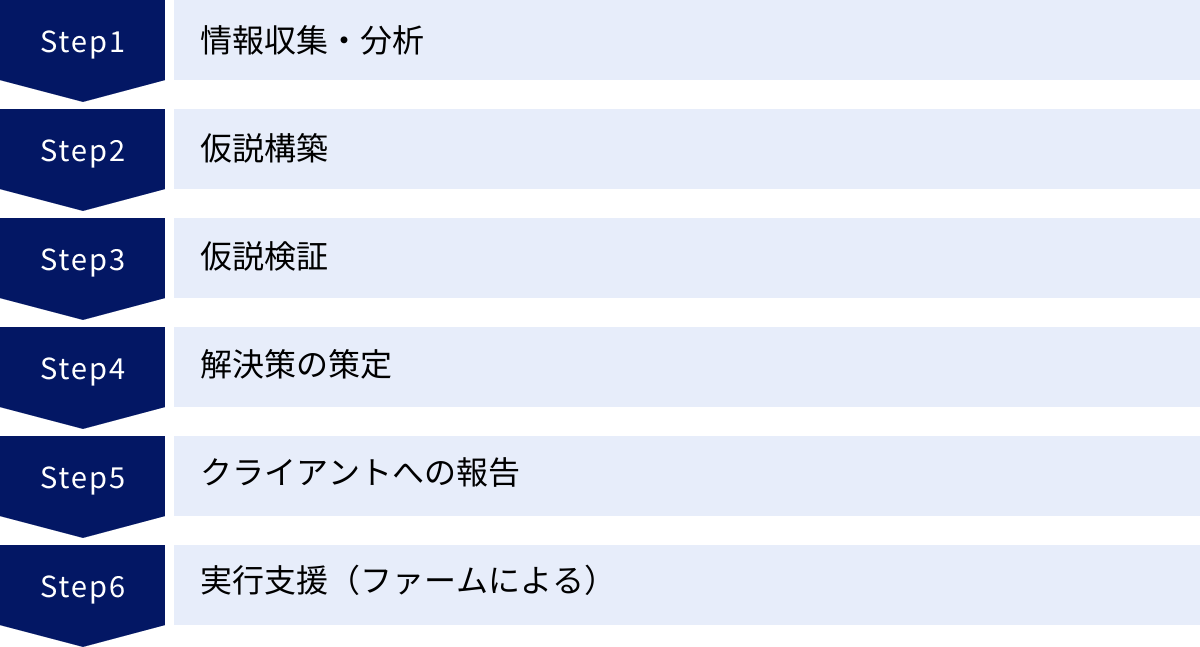 情報収集・分析、仮説構築、仮説検証、解決策の策定、クライアントへの報告、実行支援（ファームによる）