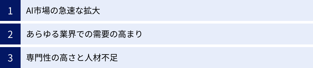 AI市場の急速な拡大、あらゆる業界での需要の高まり、専門性の高さと人材不足