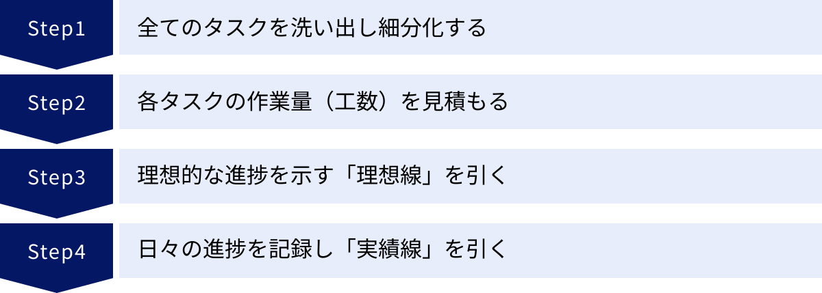 全てのタスクを洗い出し細分化する、各タスクの作業量（工数）を見積もる、理想的な進捗を示す「理想線」を引く、日々の進捗を記録し「実績線」を引く