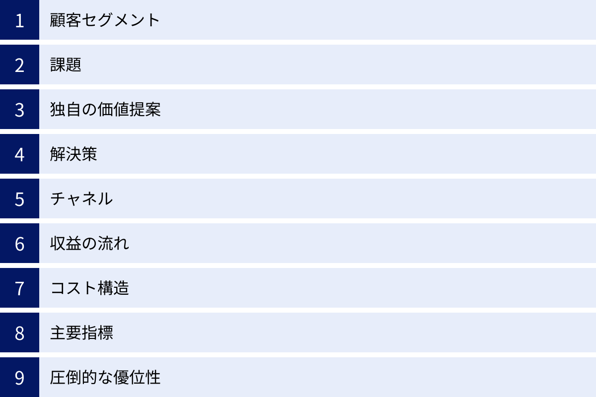 顧客セグメント、課題、独自の価値提案、解決策、チャネル、収益の流れ、コスト構造、主要指標、圧倒的な優位性