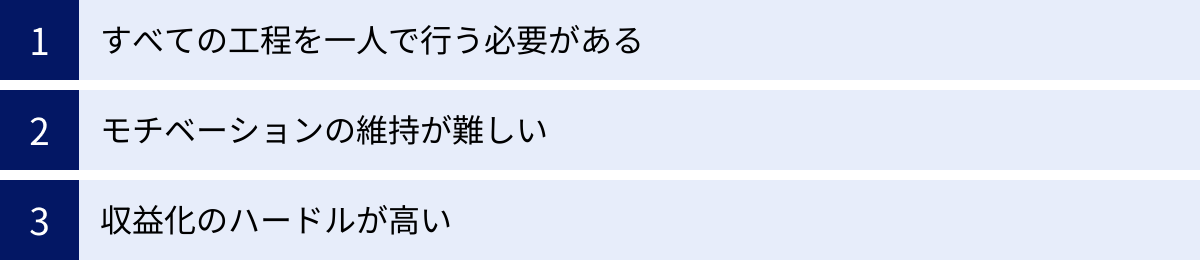 すべての工程を一人で行う必要がある、モチベーションの維持が難しい、収益化のハードルが高い